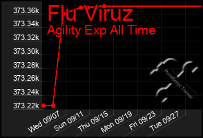 Total Graph of Flu Viruz