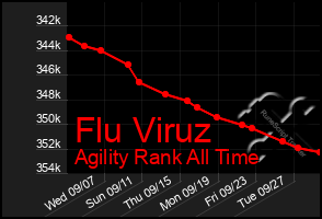 Total Graph of Flu Viruz