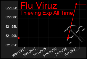 Total Graph of Flu Viruz