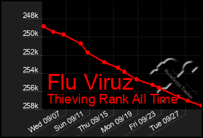 Total Graph of Flu Viruz