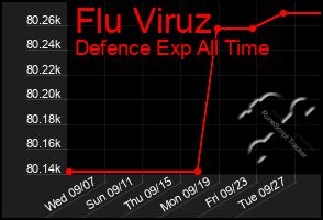 Total Graph of Flu Viruz