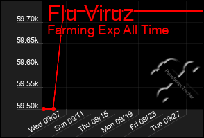 Total Graph of Flu Viruz