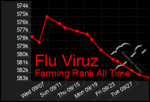 Total Graph of Flu Viruz