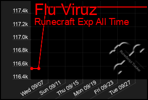 Total Graph of Flu Viruz