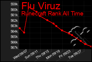 Total Graph of Flu Viruz