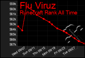 Total Graph of Flu Viruz