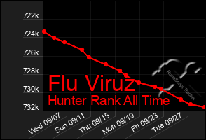 Total Graph of Flu Viruz