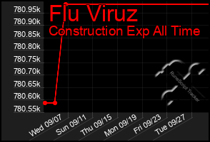 Total Graph of Flu Viruz