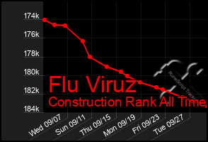 Total Graph of Flu Viruz