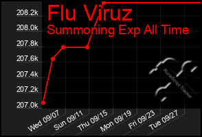 Total Graph of Flu Viruz