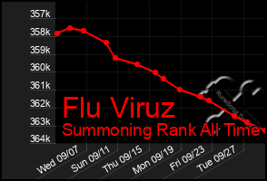 Total Graph of Flu Viruz