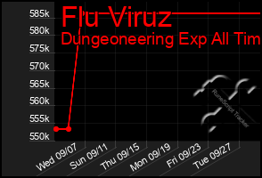 Total Graph of Flu Viruz