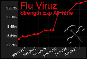 Total Graph of Flu Viruz