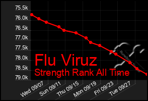 Total Graph of Flu Viruz