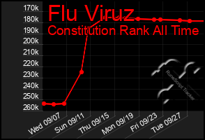 Total Graph of Flu Viruz