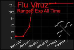 Total Graph of Flu Viruz