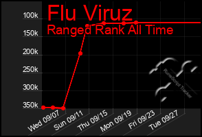 Total Graph of Flu Viruz