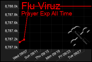 Total Graph of Flu Viruz