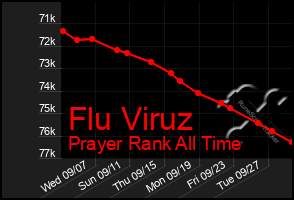 Total Graph of Flu Viruz