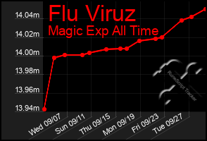 Total Graph of Flu Viruz