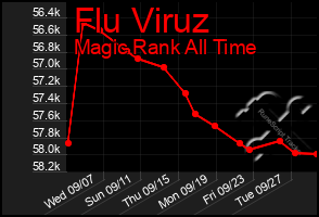 Total Graph of Flu Viruz