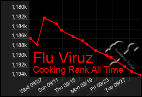 Total Graph of Flu Viruz