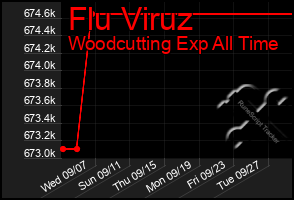 Total Graph of Flu Viruz