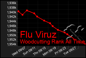 Total Graph of Flu Viruz