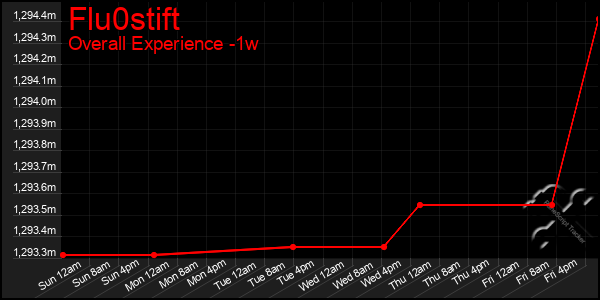 1 Week Graph of Flu0stift