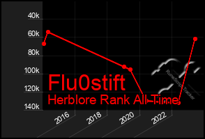 Total Graph of Flu0stift