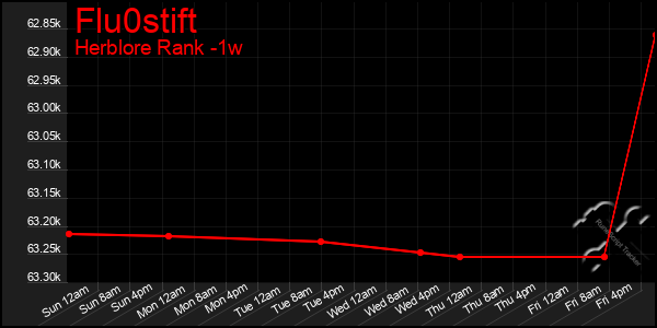 Last 7 Days Graph of Flu0stift
