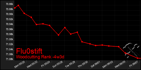 Last 31 Days Graph of Flu0stift