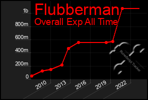 Total Graph of Flubberman