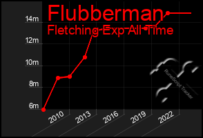 Total Graph of Flubberman