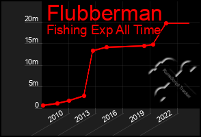 Total Graph of Flubberman