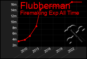 Total Graph of Flubberman