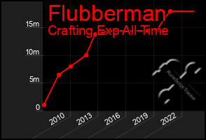 Total Graph of Flubberman