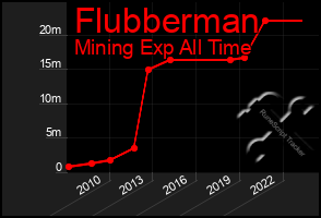 Total Graph of Flubberman