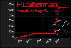 Total Graph of Flubberman