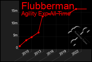 Total Graph of Flubberman