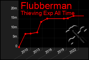 Total Graph of Flubberman