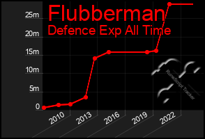 Total Graph of Flubberman