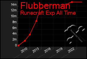 Total Graph of Flubberman