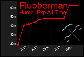 Total Graph of Flubberman