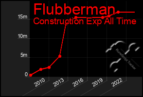 Total Graph of Flubberman