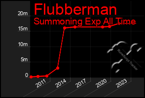 Total Graph of Flubberman