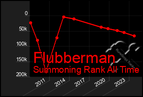 Total Graph of Flubberman