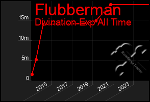 Total Graph of Flubberman