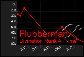 Total Graph of Flubberman