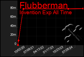 Total Graph of Flubberman